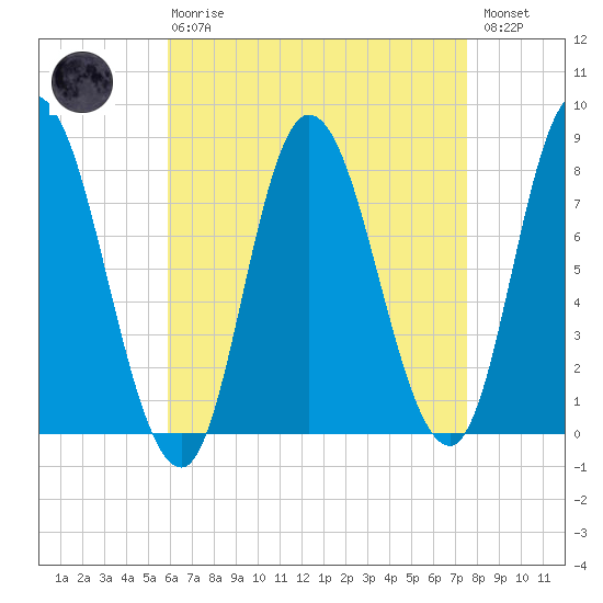 Plum Island tide chart for Thursday, April 20, 2023