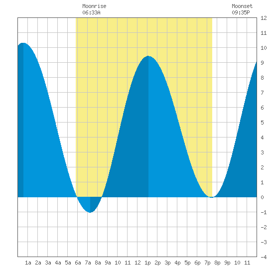 Plum Island tide chart for Friday, April 21, 2023