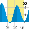Plum Island tide chart for Saturday, April 22, 2023