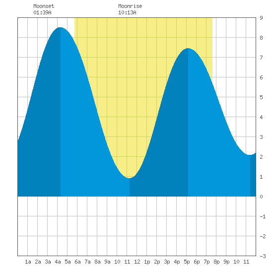 Plum Island tide chart for Wednesday, April 26, 2023