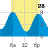 Plum Island tide chart for Friday, April 28, 2023