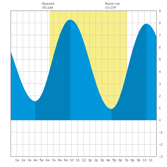 Plum Island tide chart for Sunday, April 2, 2023