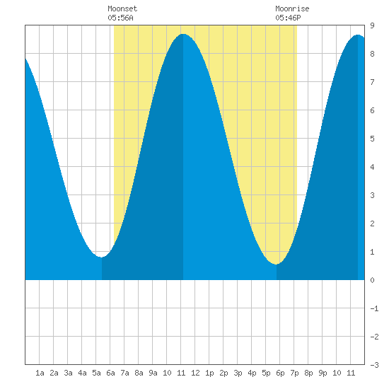 Plum Island tide chart for Tuesday, April 4, 2023