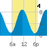 Plum Island tide chart for Tuesday, April 4, 2023