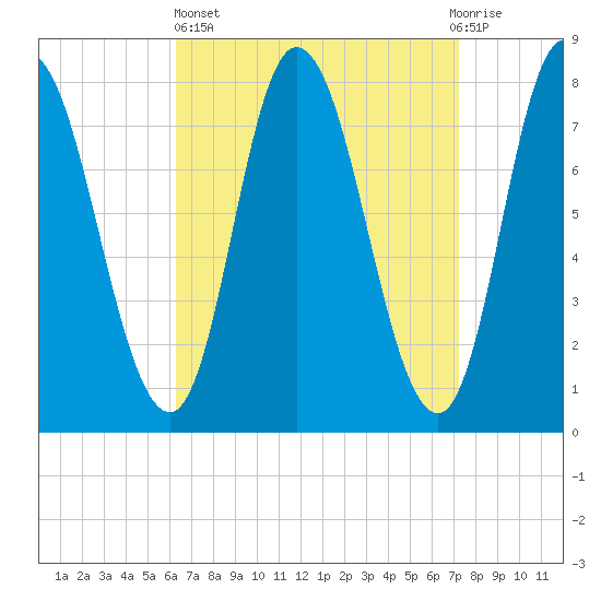 Plum Island tide chart for Wednesday, April 5, 2023