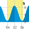 Plum Island tide chart for Wednesday, April 5, 2023