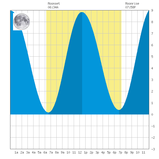 Plum Island tide chart for Thursday, April 6, 2023