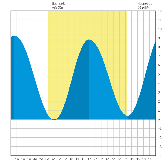Plum Island tide chart for Friday, April 7, 2023