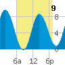 Plum Island tide chart for Sunday, April 9, 2023