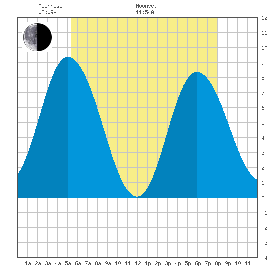 Plum Island tide chart for Friday, May 12, 2023