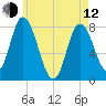 Plum Island tide chart for Friday, May 12, 2023