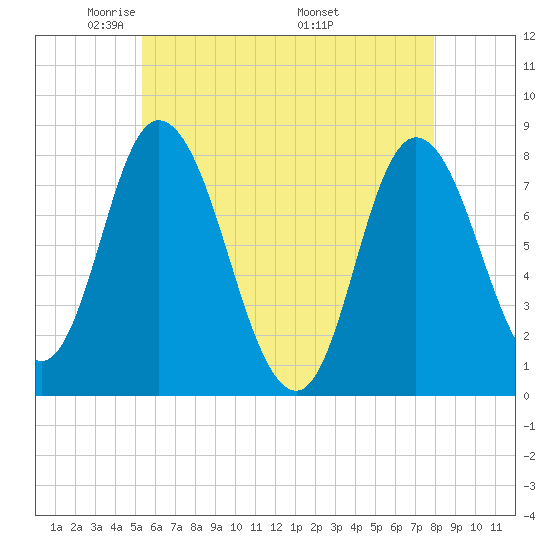 Plum Island tide chart for Saturday, May 13, 2023