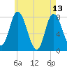 Plum Island tide chart for Saturday, May 13, 2023
