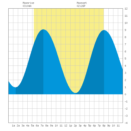 Plum Island tide chart for Sunday, May 14, 2023