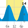 Plum Island tide chart for Sunday, May 14, 2023