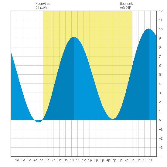 Plum Island tide chart for Wednesday, May 17, 2023