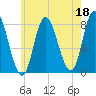 Plum Island tide chart for Thursday, May 18, 2023