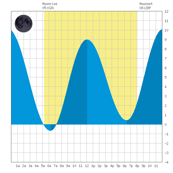 Plum Island tide chart for Friday, May 19, 2023