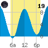 Plum Island tide chart for Friday, May 19, 2023