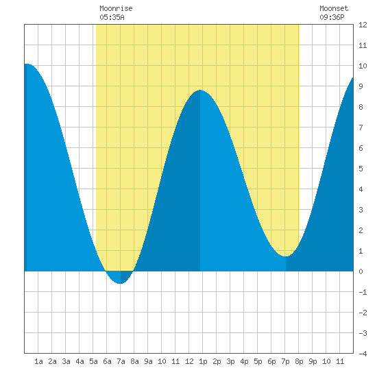 Plum Island tide chart for Saturday, May 20, 2023