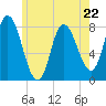 Plum Island tide chart for Monday, May 22, 2023