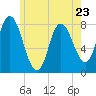 Plum Island tide chart for Tuesday, May 23, 2023
