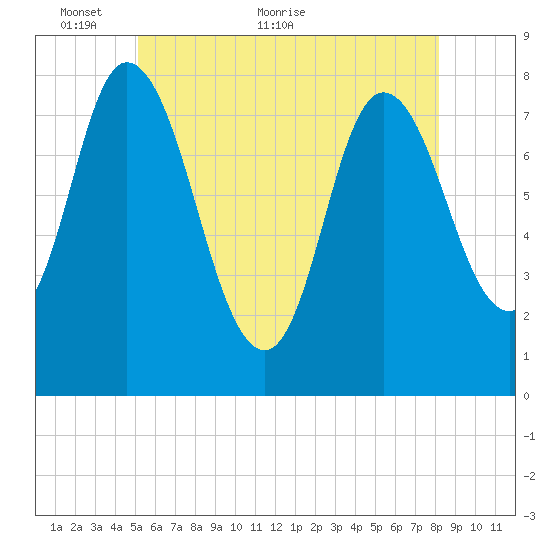 Plum Island tide chart for Friday, May 26, 2023