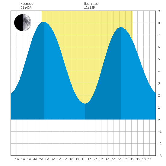 Plum Island tide chart for Saturday, May 27, 2023