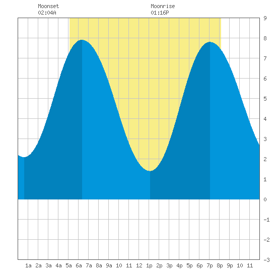 Plum Island tide chart for Sunday, May 28, 2023