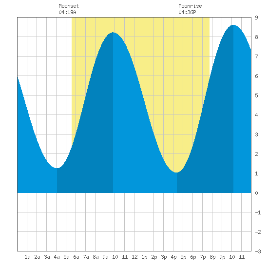 Plum Island tide chart for Tuesday, May 2, 2023