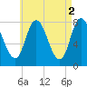 Plum Island tide chart for Tuesday, May 2, 2023