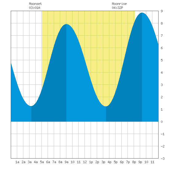Plum Island tide chart for Wednesday, May 31, 2023