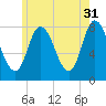Plum Island tide chart for Wednesday, May 31, 2023