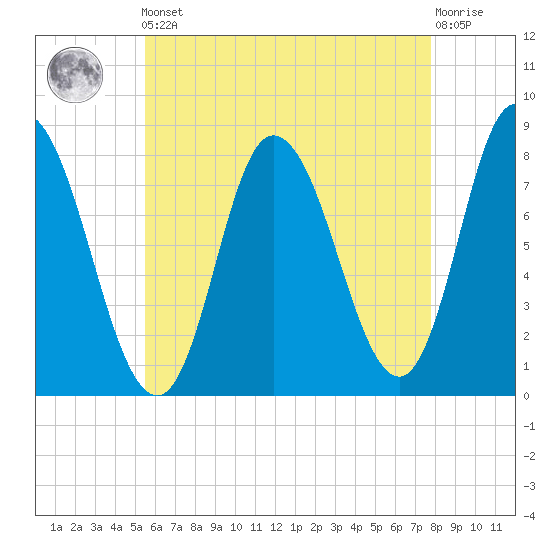 Plum Island tide chart for Friday, May 5, 2023
