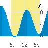 Plum Island tide chart for Sunday, May 7, 2023