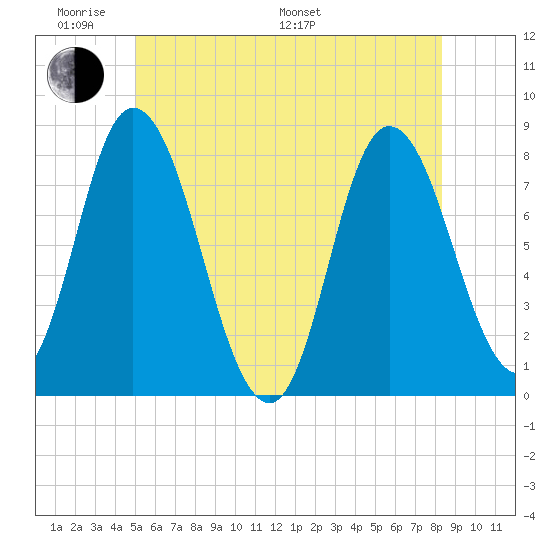 Plum Island tide chart for Saturday, June 10, 2023