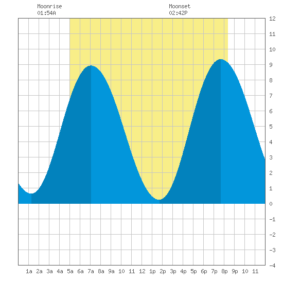 Plum Island tide chart for Monday, June 12, 2023