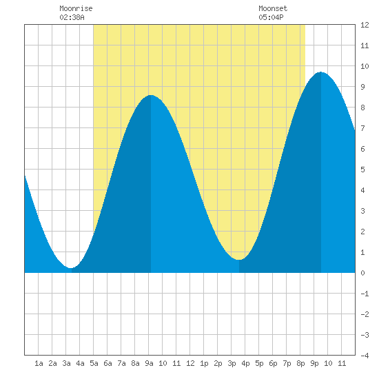 Plum Island tide chart for Wednesday, June 14, 2023