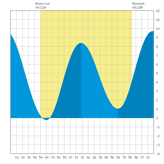Plum Island tide chart for Saturday, June 17, 2023