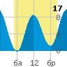 Plum Island tide chart for Saturday, June 17, 2023