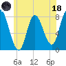 Plum Island tide chart for Sunday, June 18, 2023
