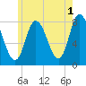 Plum Island tide chart for Thursday, June 1, 2023