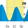 Plum Island tide chart for Tuesday, June 20, 2023