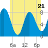 Plum Island tide chart for Wednesday, June 21, 2023