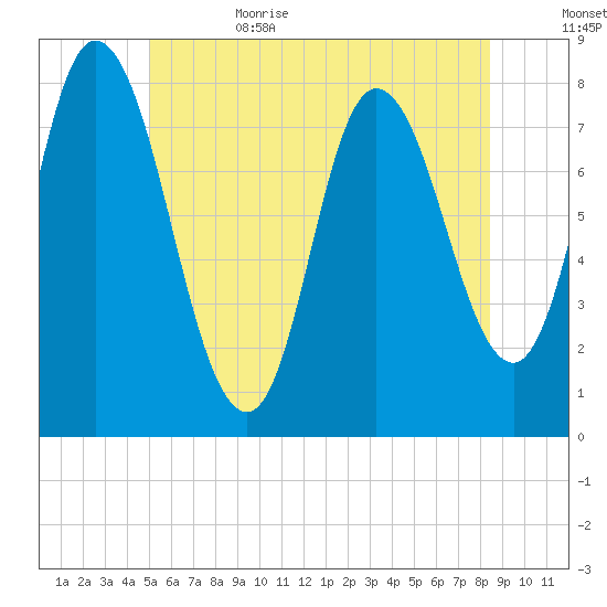 Plum Island tide chart for Thursday, June 22, 2023