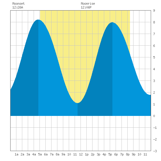 Plum Island tide chart for Sunday, June 25, 2023