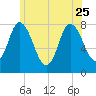 Plum Island tide chart for Sunday, June 25, 2023
