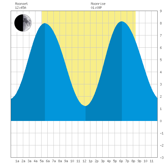 Plum Island tide chart for Monday, June 26, 2023