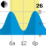 Plum Island tide chart for Monday, June 26, 2023