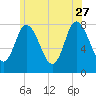 Plum Island tide chart for Tuesday, June 27, 2023